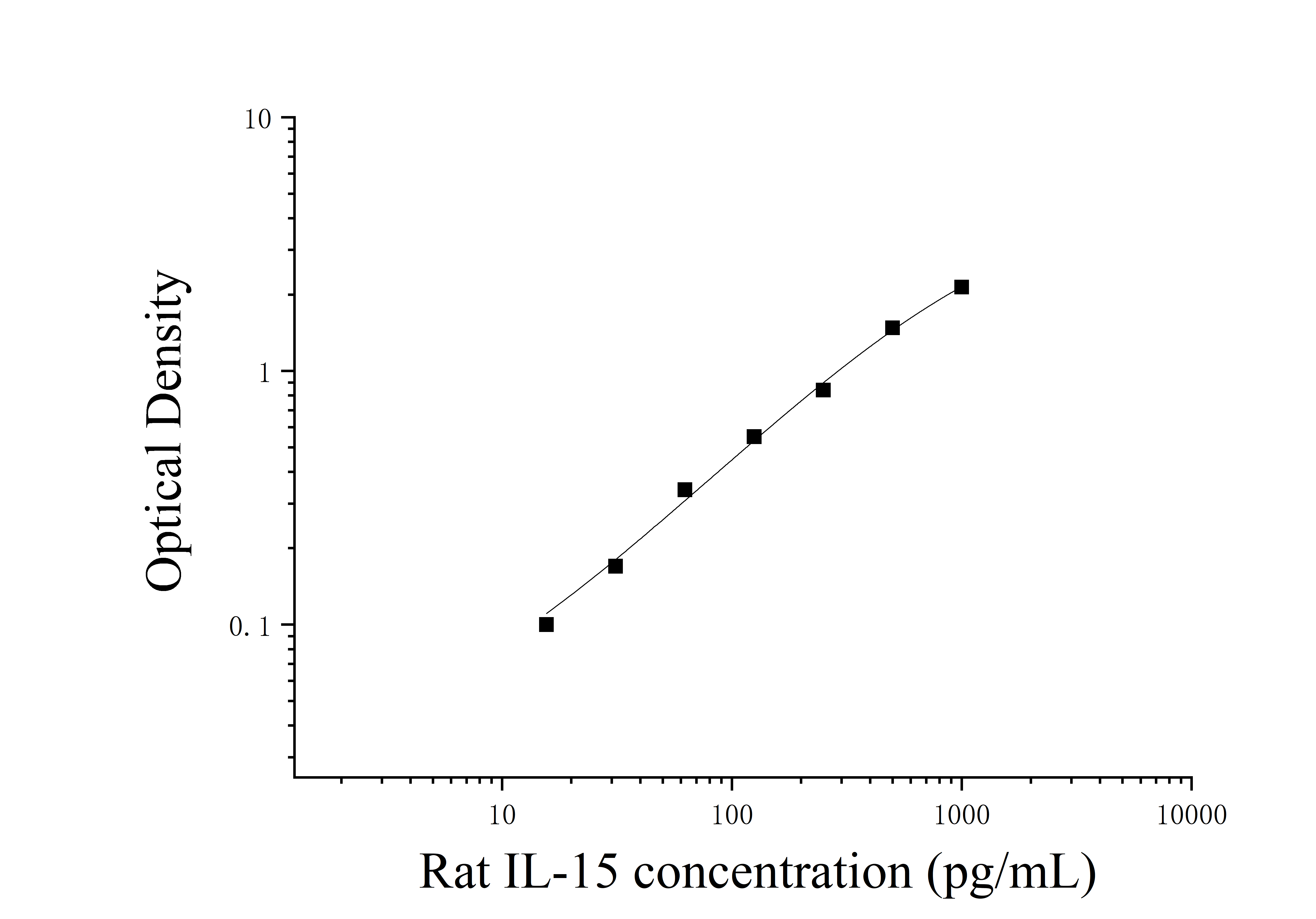 Rat Interleukin 15 (IL-15) ELISA Kit Rat Interleukin 15 (IL-15) ELISA Kit